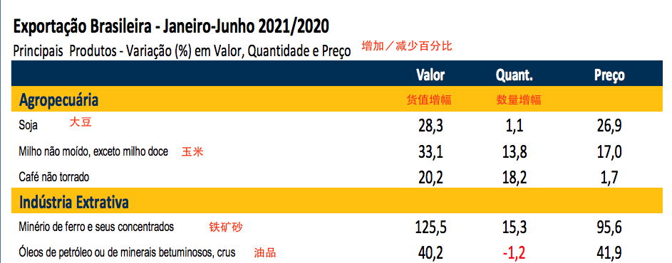 巴西上半年進出口暴漲！航運人關(guān)心的數(shù)據(jù)全在這里了