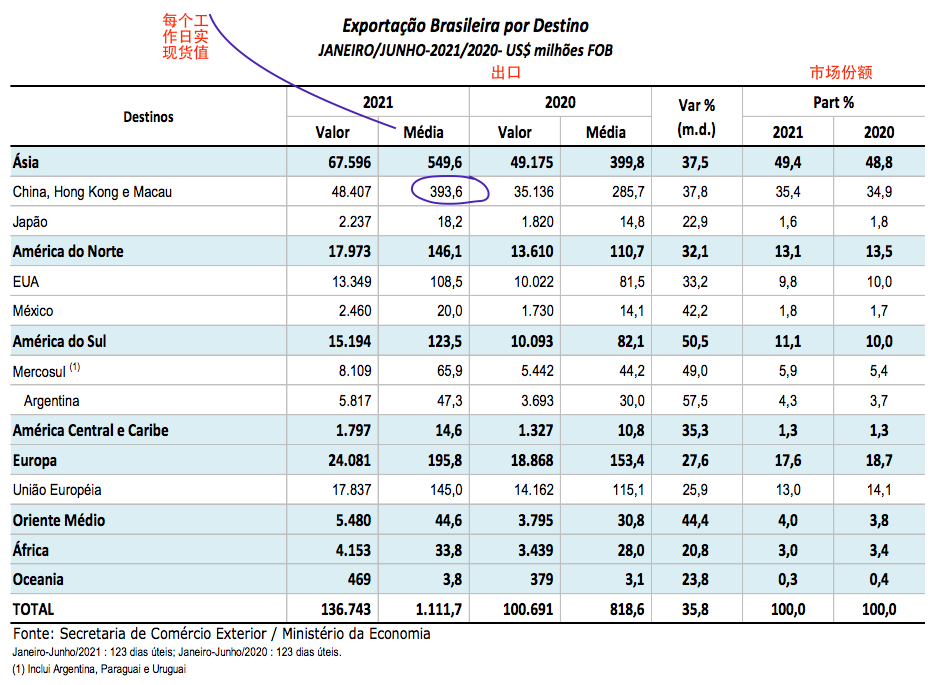 巴西上半年進出口暴漲！航運人關(guān)心的數(shù)據(jù)全在這里了