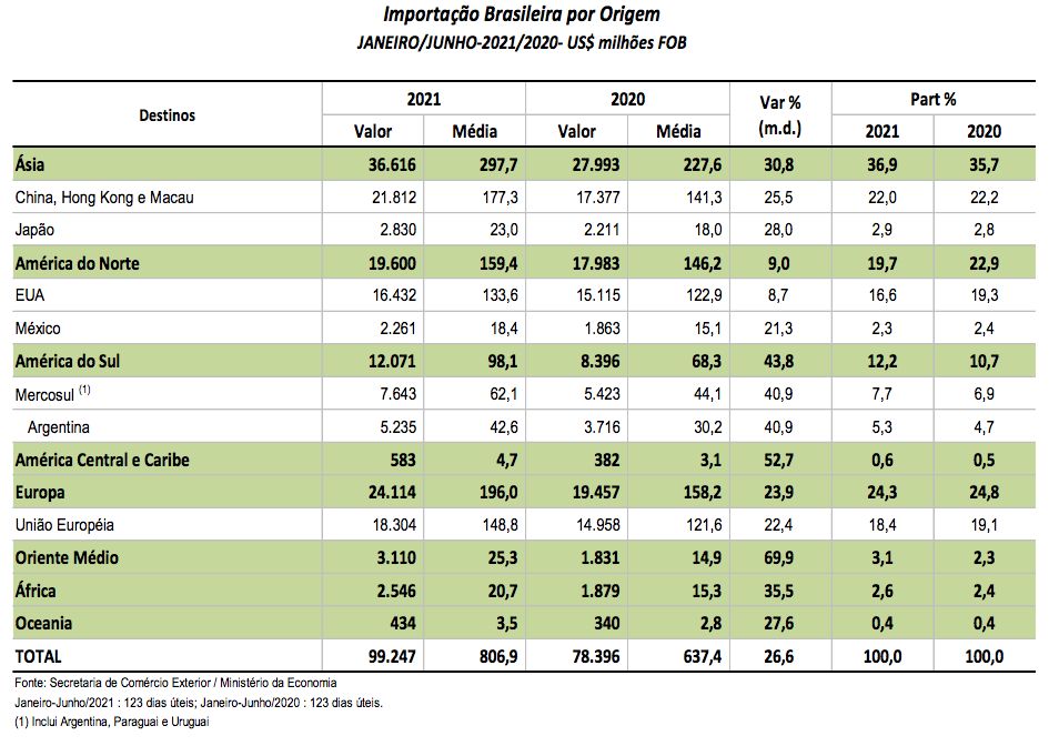 巴西上半年進出口暴漲！航運人關(guān)心的數(shù)據(jù)全在這里了
