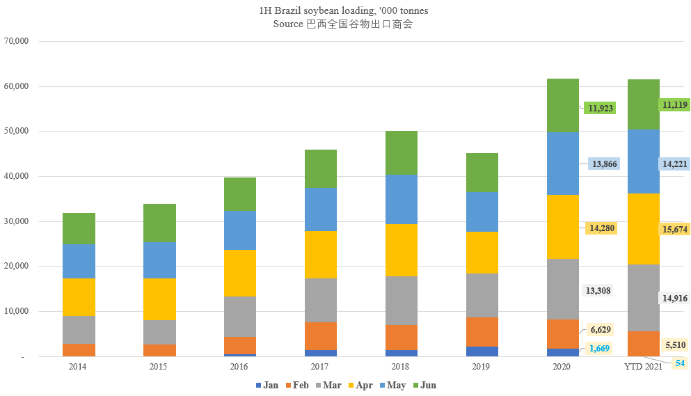 巴西上半年進出口暴漲！航運人關(guān)心的數(shù)據(jù)全在這里了