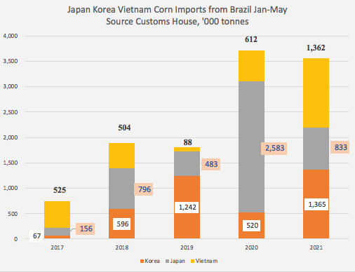 巴西上半年進出口暴漲！航運人關(guān)心的數(shù)據(jù)全在這里了