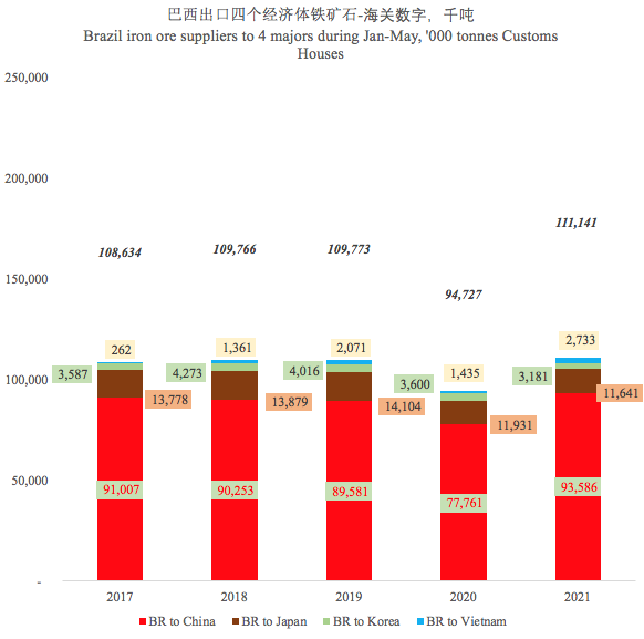 巴西上半年進出口暴漲！航運人關(guān)心的數(shù)據(jù)全在這里了