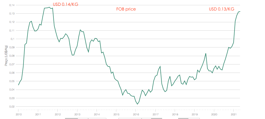 巴西上半年進出口暴漲！航運人關(guān)心的數(shù)據(jù)全在這里了