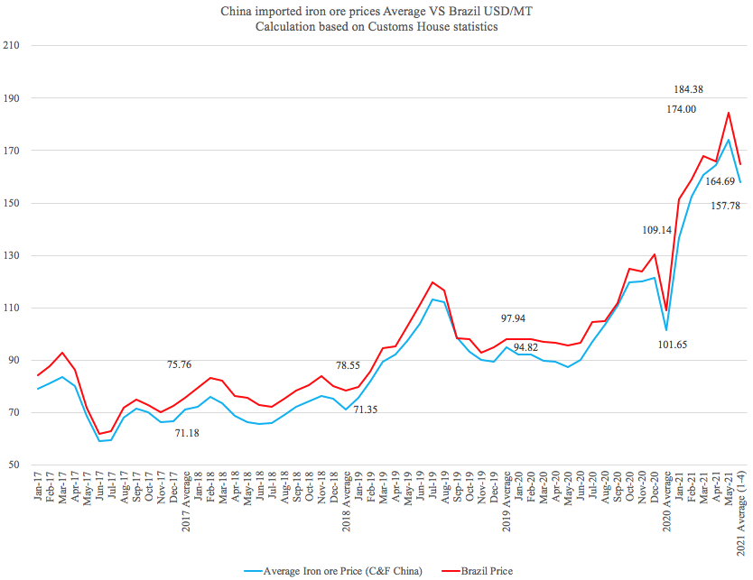 巴西上半年進出口暴漲！航運人關(guān)心的數(shù)據(jù)全在這里了