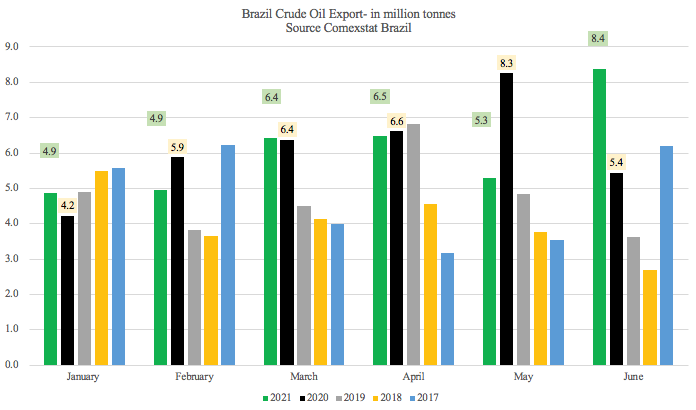 巴西上半年進出口暴漲！航運人關(guān)心的數(shù)據(jù)全在這里了
