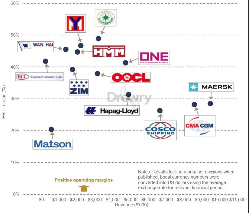 德魯里：今年集運(yùn)業(yè)利潤接近1000億美元，平均運(yùn)費(fèi)上漲50%！哪家船公司最賺錢？
