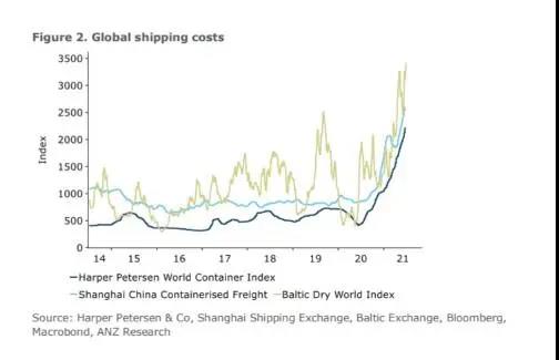 全球運(yùn)輸成本沒有下降的跡象 航運(yùn)擁堵可能會持續(xù)到明年