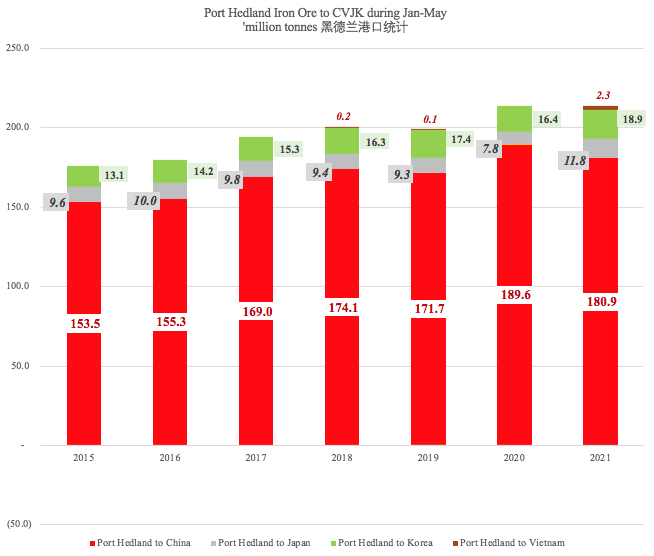 新鮮出爐！前5個(gè)月全球鐵礦石貿(mào)易拼圖