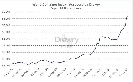 德魯里：運價繼續(xù)上漲！托運人為天價運費、跳港甩貨、艙位和設(shè)備短缺繼續(xù)承壓