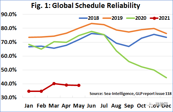 全球準(zhǔn)班率降至38.8%，面對服務(wù)質(zhì)量不佳的航運市場也難逃“黃?！睌嚲? data-filename=