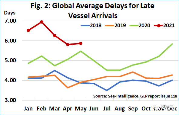 全球準(zhǔn)班率降至38.8%，面對服務(wù)質(zhì)量不佳的航運市場也難逃“黃?！睌嚲? data-filename=