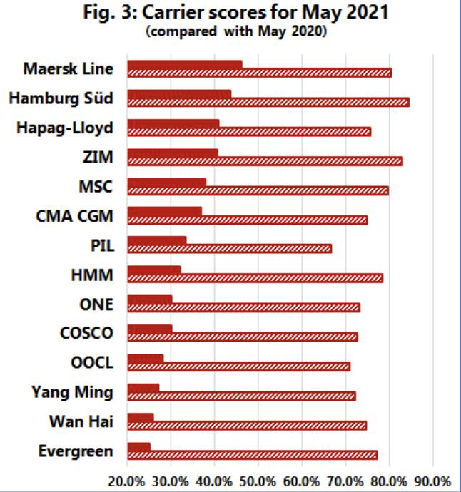 全球準(zhǔn)班率降至38.8%，延誤2周以上船舶超過(guò)去9年總和