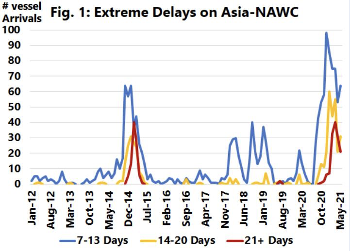 全球準(zhǔn)班率降至38.8%，延誤2周以上船舶超過(guò)去9年總和