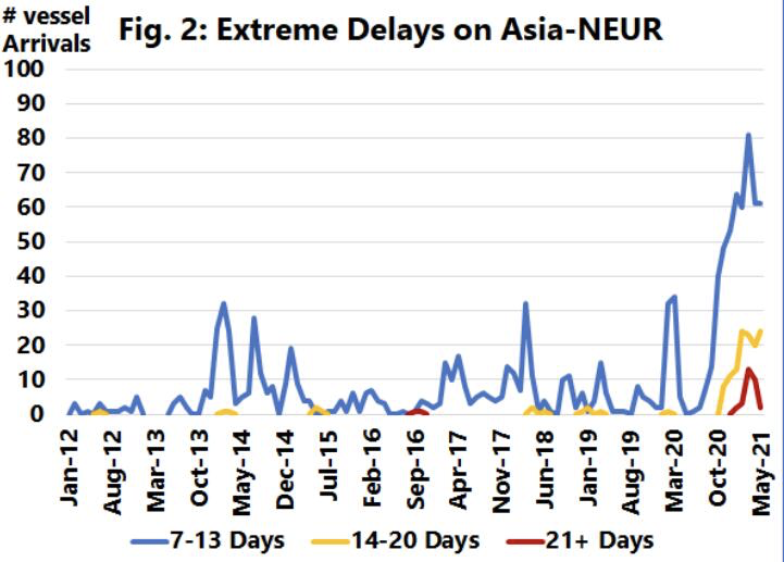 全球準(zhǔn)班率降至38.8%，延誤2周以上船舶超過(guò)去9年總和
