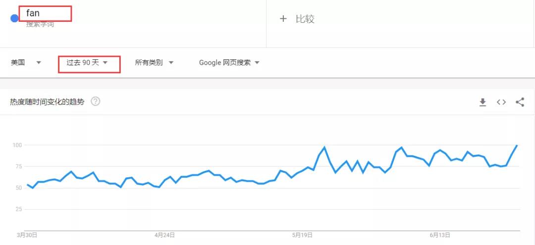 熱度飆升5000%！罕見(jiàn)熱浪侵襲北美 ，相關(guān)產(chǎn)品賣(mài)到脫銷