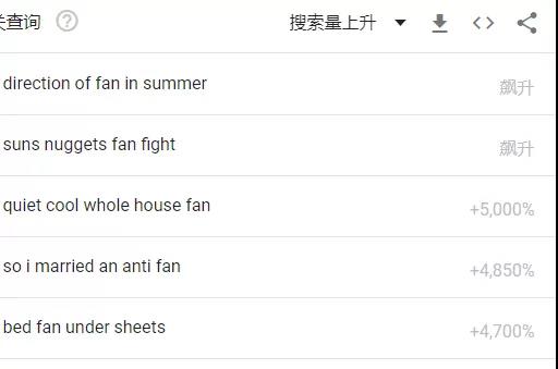 熱度飆升5000%！罕見(jiàn)熱浪侵襲北美 ，相關(guān)產(chǎn)品賣(mài)到脫銷