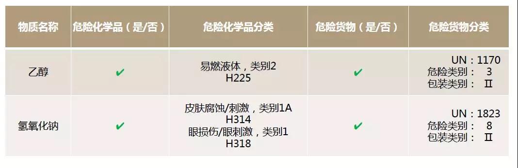 危險(xiǎn)化學(xué)品VS危險(xiǎn)貨物，你真的清楚嗎？