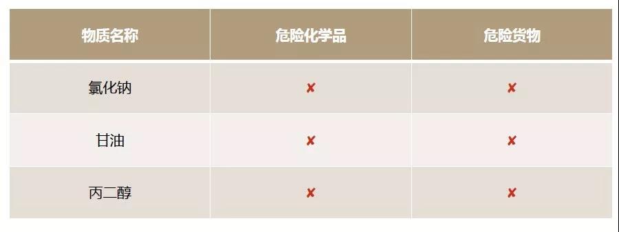 危險(xiǎn)化學(xué)品VS危險(xiǎn)貨物，你真的清楚嗎？