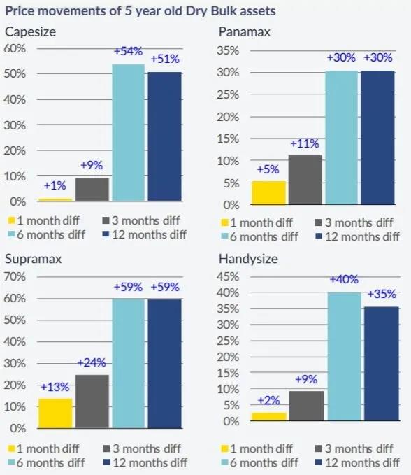 船東爭相增加運(yùn)力