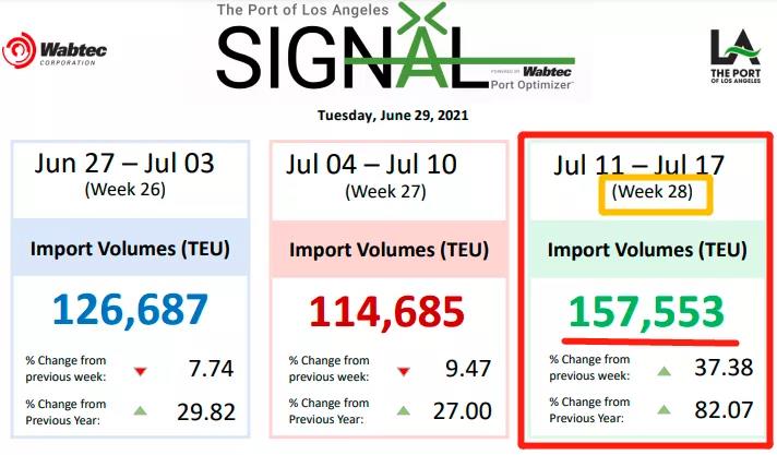 又開始堵了！剛好轉的美西將變得更糟糕，擁堵延伸至陸側運輸網(wǎng)絡