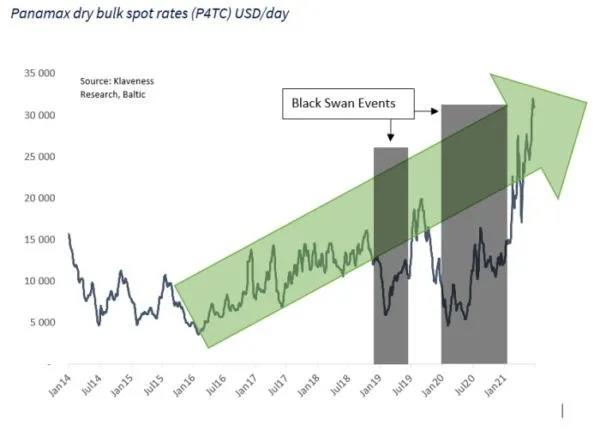 分析師：干散貨航運(yùn)超級(jí)周期剛剛開(kāi)始