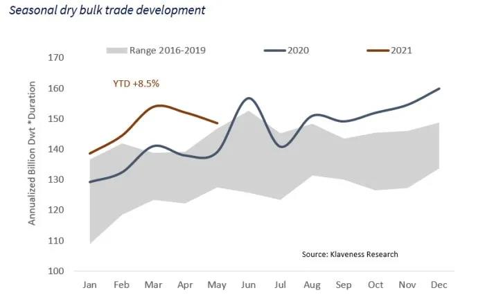 分析師：干散貨航運(yùn)超級(jí)周期剛剛開(kāi)始