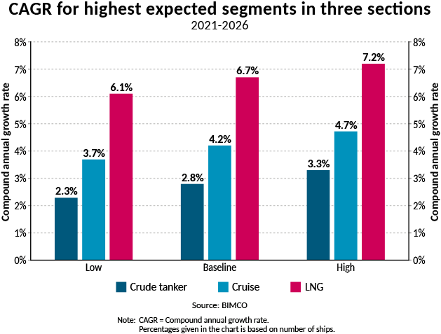 未來5年全球商船隊(duì)增長幾何