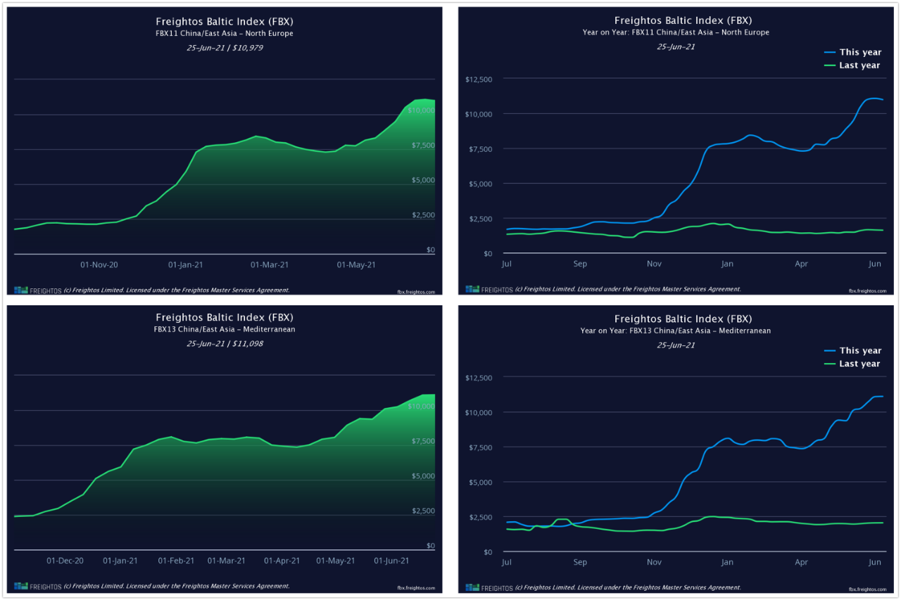 北歐運(yùn)費(fèi)突破20000美元大關(guān)，跨太平洋至美西報價高達(dá)25000美元