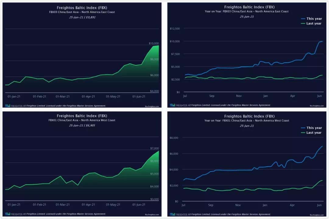 北歐運(yùn)費(fèi)突破20000美元大關(guān)，跨太平洋至美西報價高達(dá)25000美元