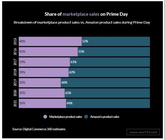 2021 Prime Day銷售額達(dá)111.9億美元！48小時(shí)銷量超2.5億件！