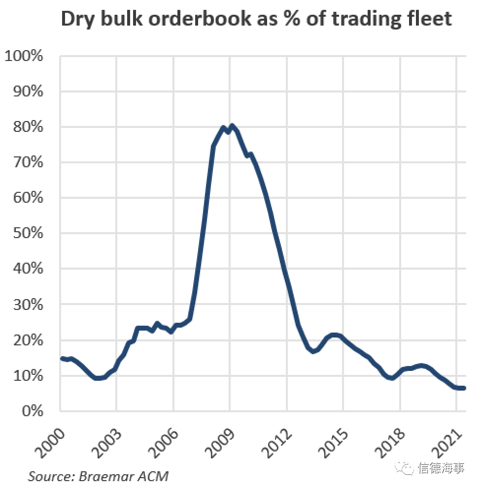 航運(yùn)大佬投資建造12艘大船，干散貨船舶訂單狂潮要來(lái)了嗎？