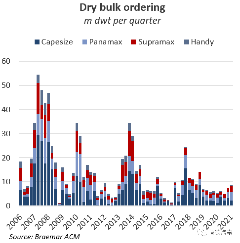 航運(yùn)大佬投資建造12艘大船，干散貨船舶訂單狂潮要來(lái)了嗎？