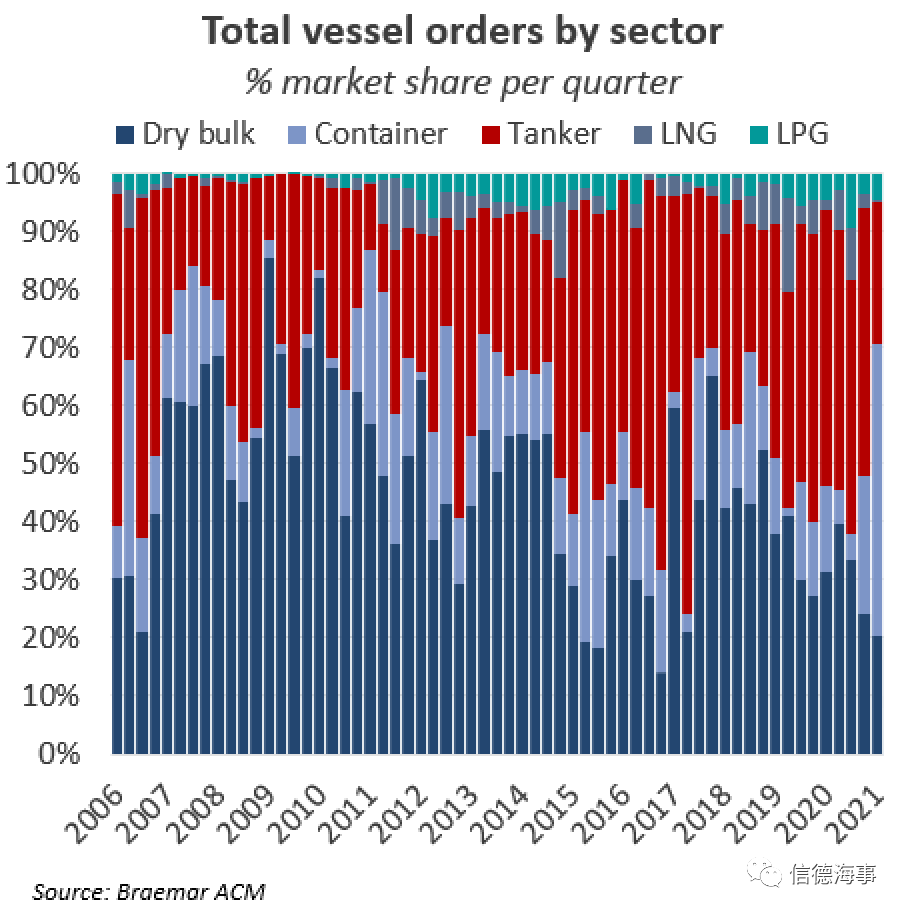 航運(yùn)大佬投資建造12艘大船，干散貨船舶訂單狂潮要來(lái)了嗎？