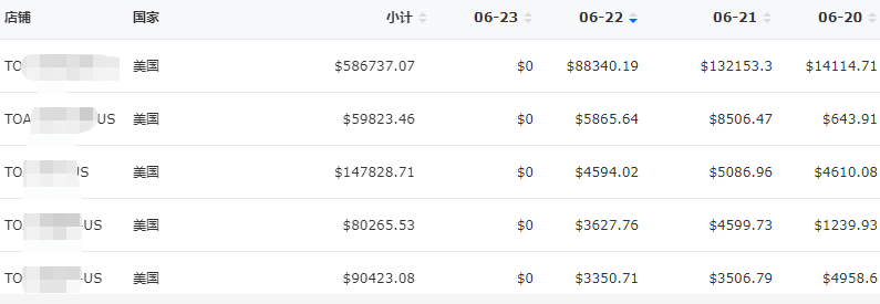 Prime Day運(yùn)營失誤反虧百萬！也有賣家銷量暴漲60倍