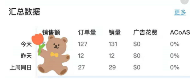 Prime Day運(yùn)營失誤反虧百萬！也有賣家銷量暴漲60倍