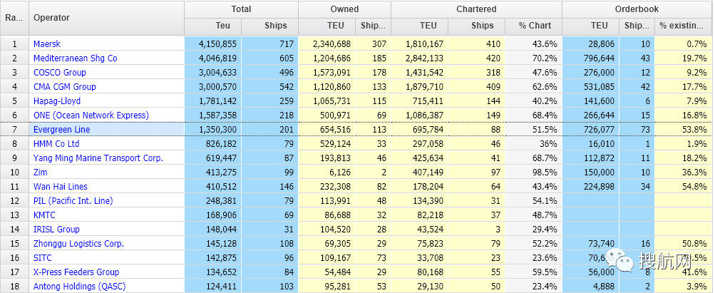全球集裝箱船訂單繼續(xù)擴大，馬士基、長榮和海豐國際繼續(xù)訂造新船