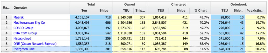 長榮海運再增48000TEU運力！