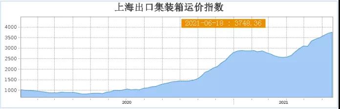 瘋狂！千億海運巨頭股價一年漲10倍！海運價格狂攀天花板在哪？對出口形成多大阻礙？