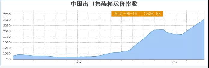 瘋狂！千億海運巨頭股價一年漲10倍！海運價格狂攀天花板在哪？對出口形成多大阻礙？