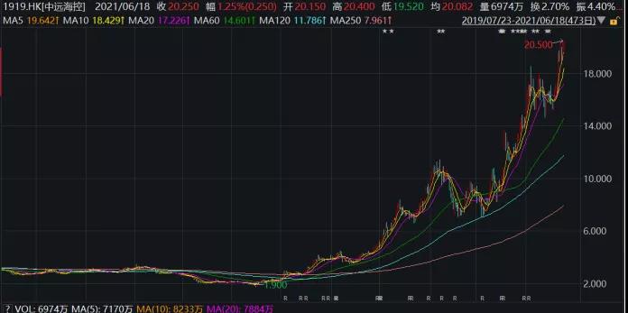 瘋狂！千億海運巨頭股價一年漲10倍！海運價格狂攀天花板在哪？對出口形成多大阻礙？