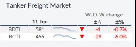 干散貨運(yùn)市場(chǎng)將迎“火熱”夏季  