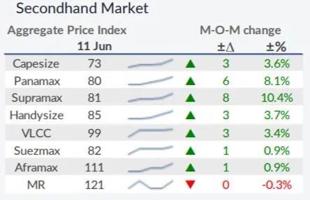 干散貨運(yùn)市場(chǎng)將迎“火熱”夏季  