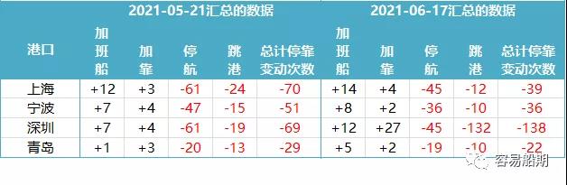 上海至歐洲運(yùn)價連續(xù)10周上漲！MSC宣布亞洲空白航線