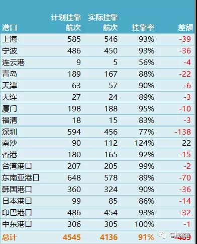 上海至歐洲運(yùn)價連續(xù)10周上漲！MSC宣布亞洲空白航線