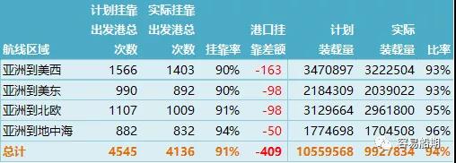 上海至歐洲運(yùn)價連續(xù)10周上漲！MSC宣布亞洲空白航線