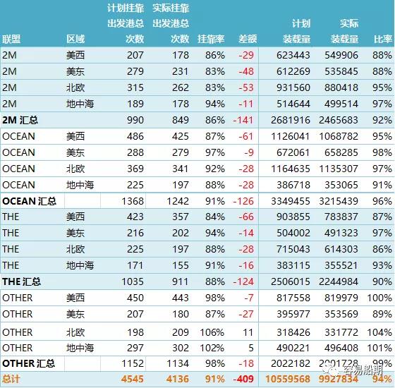 上海至歐洲運(yùn)價連續(xù)10周上漲！MSC宣布亞洲空白航線