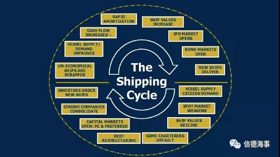 什么是航運周期，集運業(yè)的航運周期已死？  