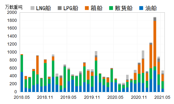 國際造船市場：需求高位回調(diào)，但仍相對活躍  