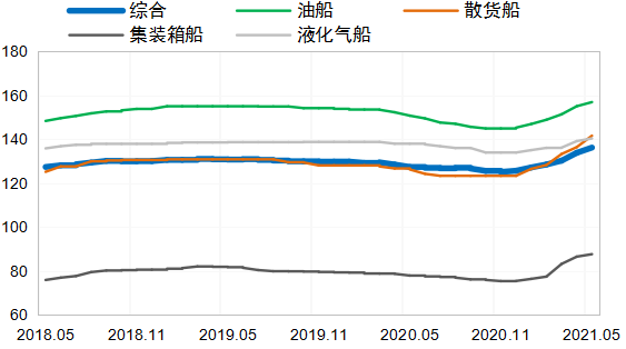 國際造船市場：需求高位回調(diào)，但仍相對活躍  