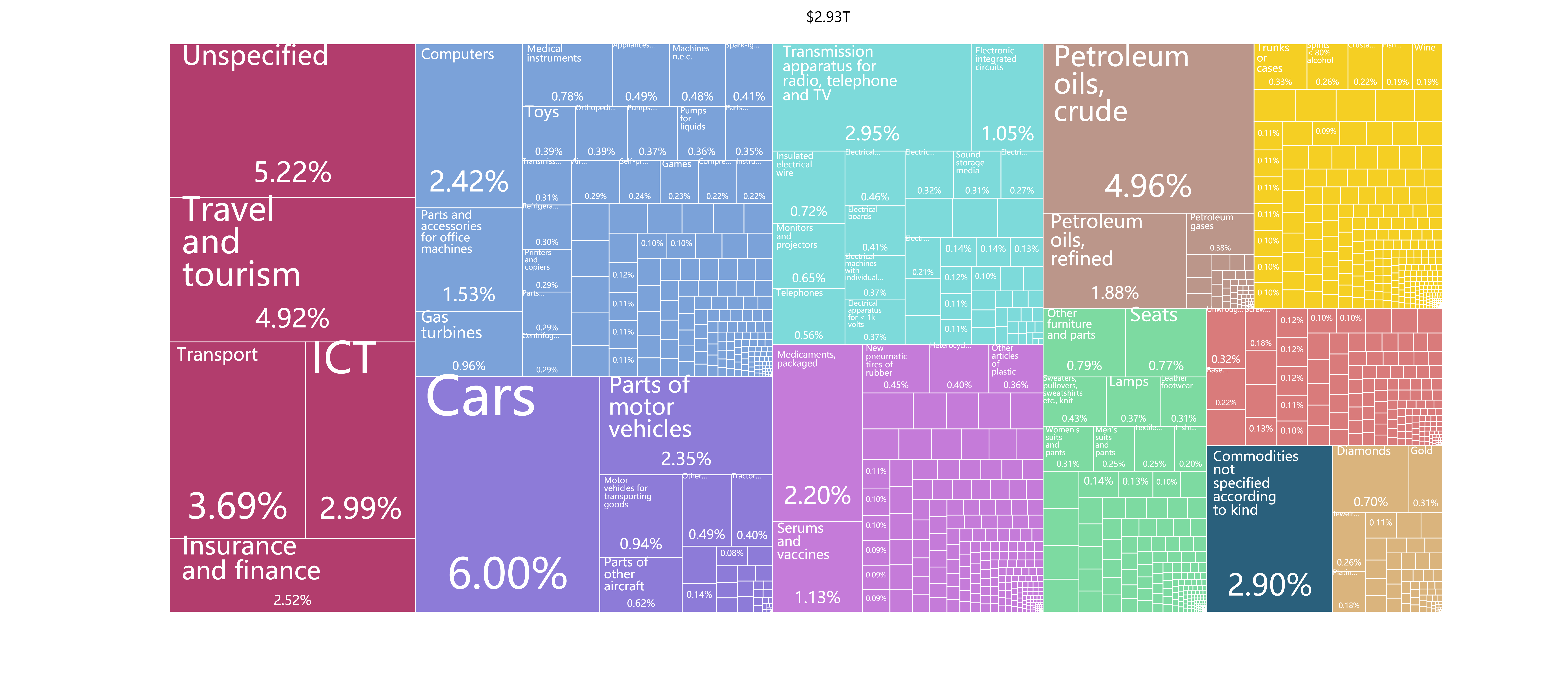 美國進口產品類別及清關流程